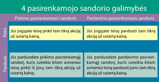 Pasirinkimo sandoriai - Swedbank