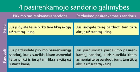 Pasirinkimo sandoris (opcionas) - Keturios pasirinkimo sandorio (opciono) galimybės